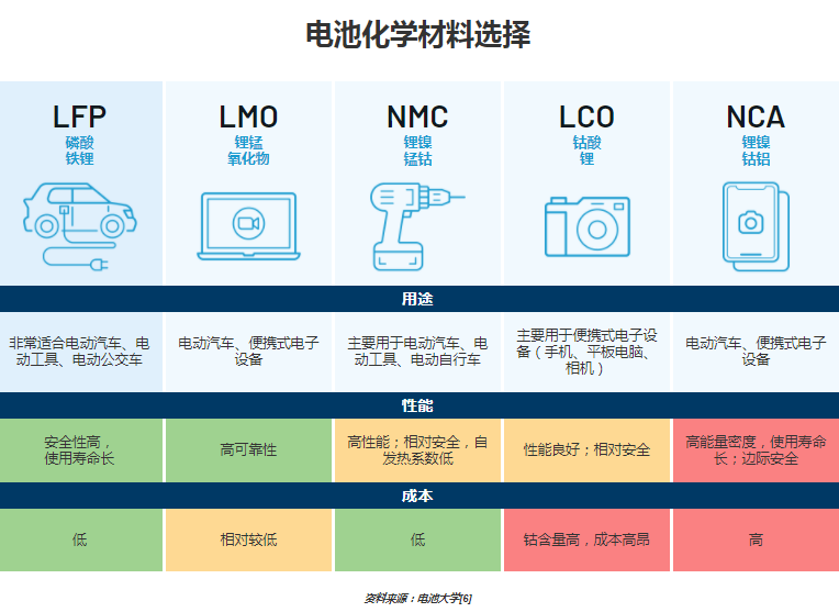 ADI Signal 文章－电动汽车电池技术摆脱对钴的依赖 － 图5. 电池化学材料选择.png