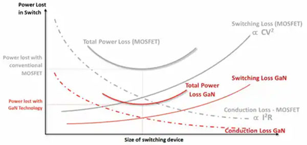 如何使用集成的 GaN 开关实现高效率、高性价比离线电源