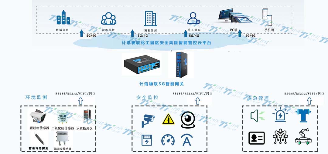 化工园区安全风险智能化管控 5G工业智能网关+云平台