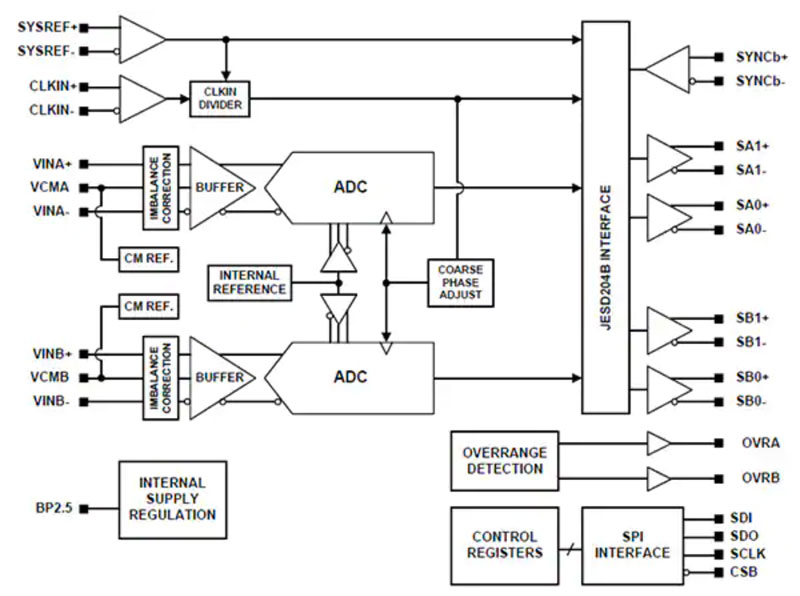 模拟基础知识 — 第 3 部分：流水线 ADC 及其使用方法