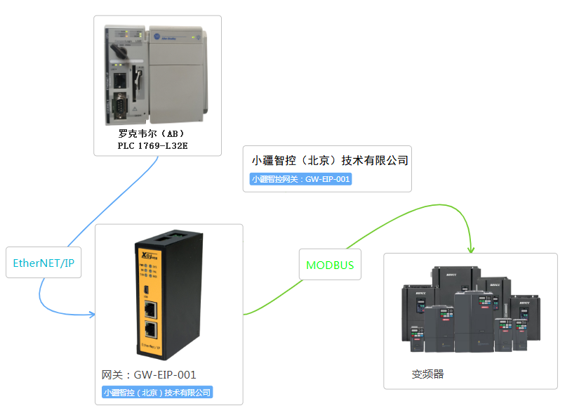 MODBUS转ETHERNET-IP拓补图.png