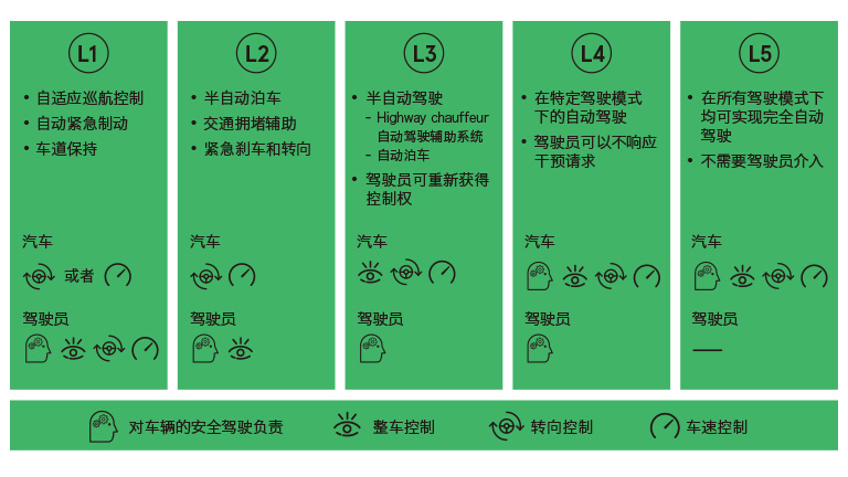 自动驾驶：从L1到L5，我们应该如何上台阶？