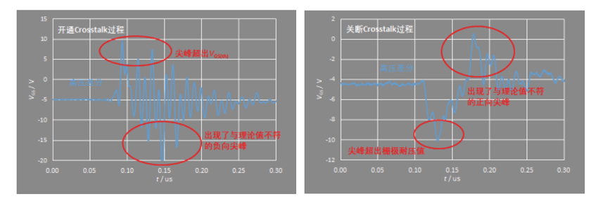 破解SiC、GaN栅极动态测试难题的魔法棒 — 光隔离探头
