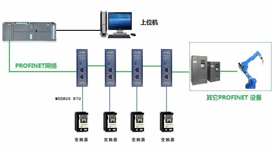 北京稳联技术MODBUS转PROFINET网关？