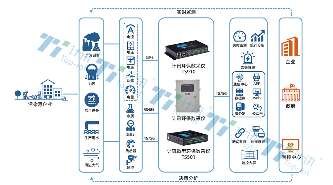 VOCs|污染源|水质污染源|烟气排放监测环保数采仪 数据采集传输仪