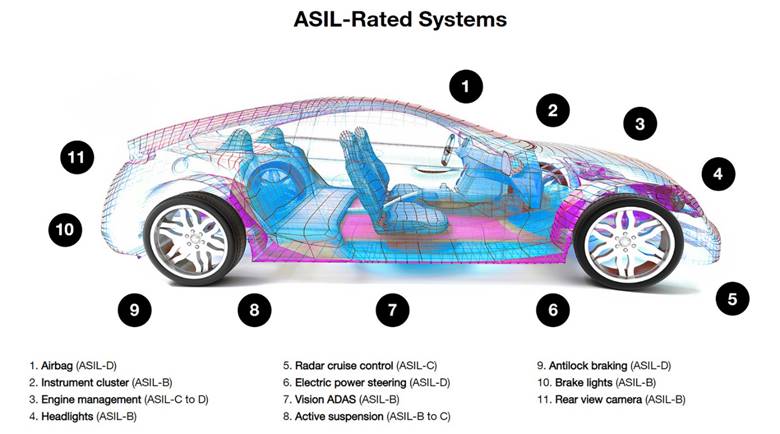 美光LPDDR5 内存获得 ISO 26262 安全标准 ASIL-D 等级认证