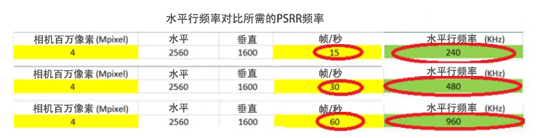 了解为高分辨率、高帧率CMOS图像传感器设计供电方案的挑战