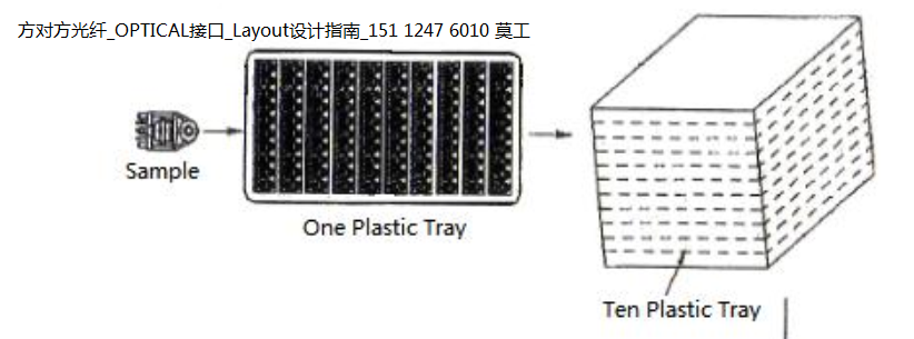 方对方光纤Layout设计指南15112476010莫先生.png