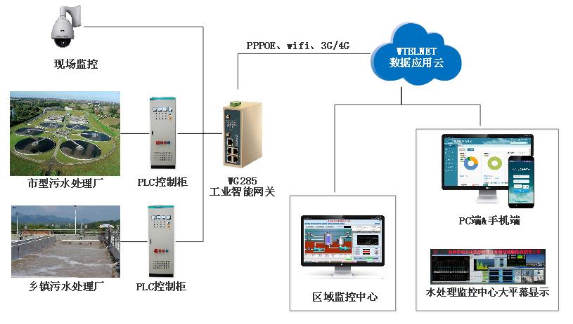 物联网系统下的农村污水处理解决方案