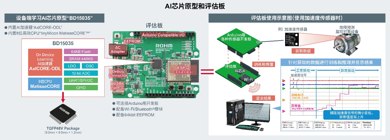 ROHM开发出数十毫瓦超低功耗的设备端学习 AI芯片，无需云服务器、在设备端即可实时预测故障
