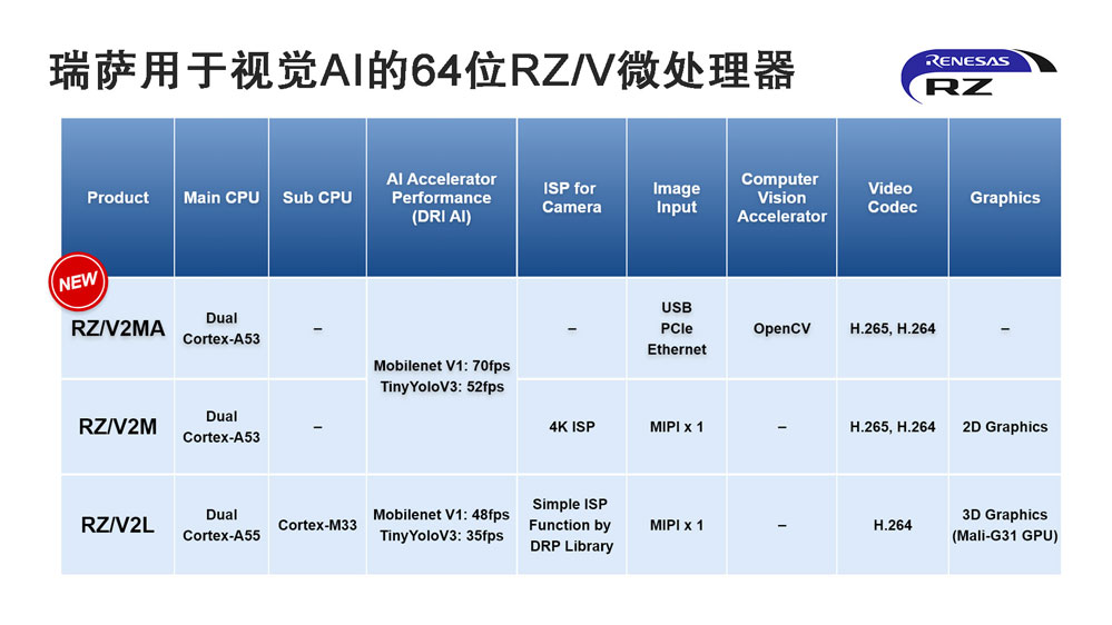 瑞萨用于视觉AI的64位RZ-V微.jpg