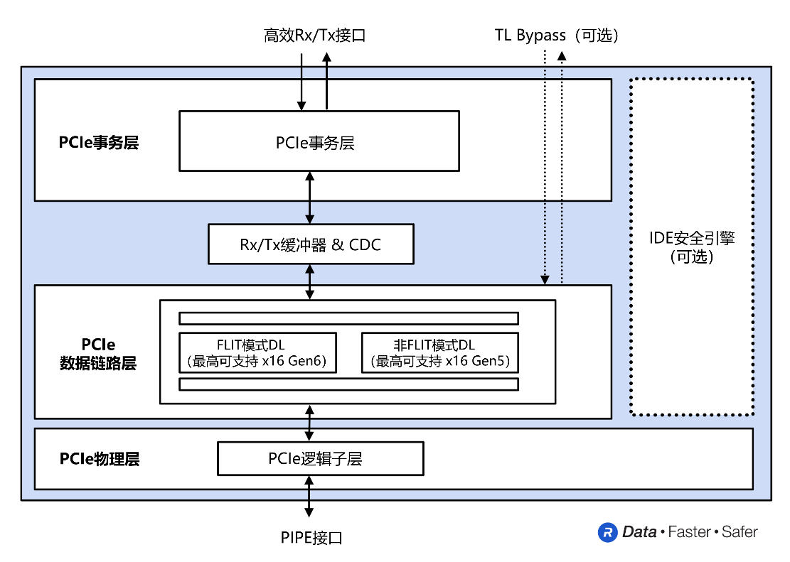 PCI Express 6.0：为下一代数据中心带来前所未有的性能