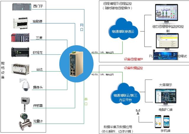 借助工业网关如何实现罗克韦尔PLC的远程监控和维护?