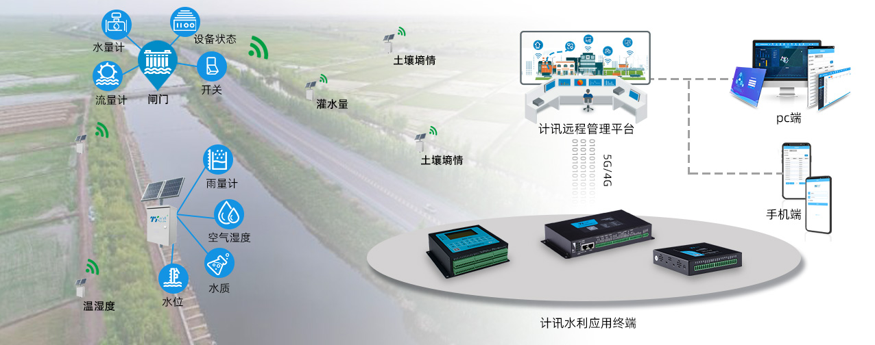北斗和公网4G双通道多功能遥测终端机 一体化、低功耗、小体积