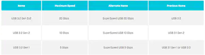 解码USB 1.0 至 USB 4.0 标准