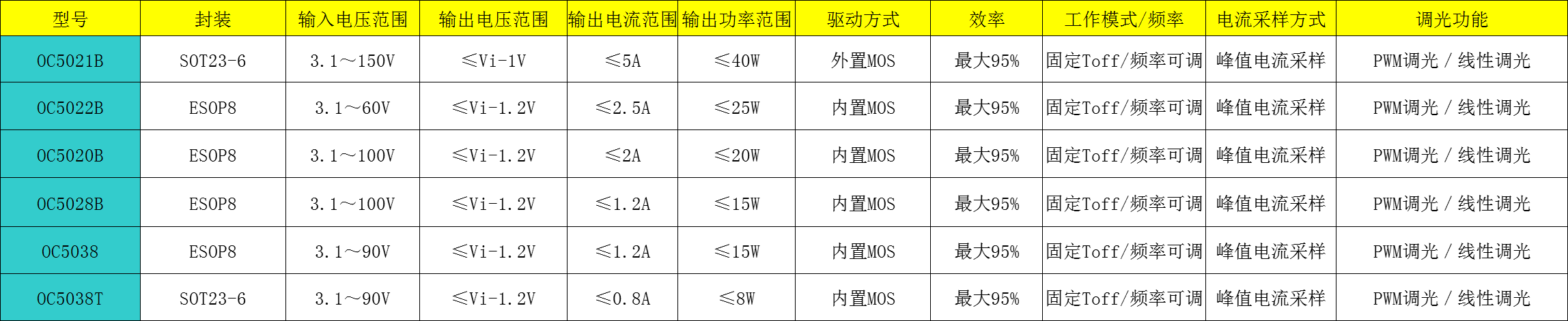 输入3.1-150V大功率恒流驱动控制芯片LED汽车大灯方案