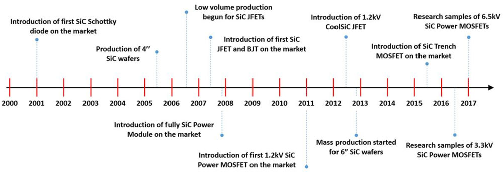 如何将第三代 SiC MOSFET 应用于电源设计以提高性能和能效