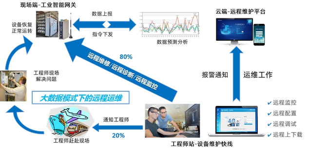 PLC维护有何难处？如何实现远程维护？