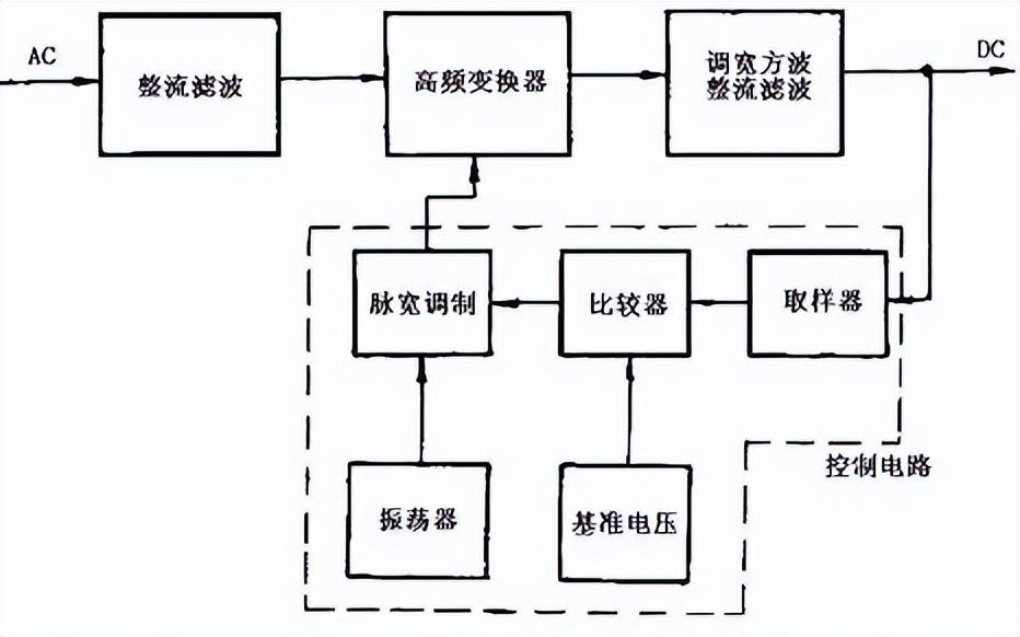 线性稳压电源和开关电源到底有什么区别