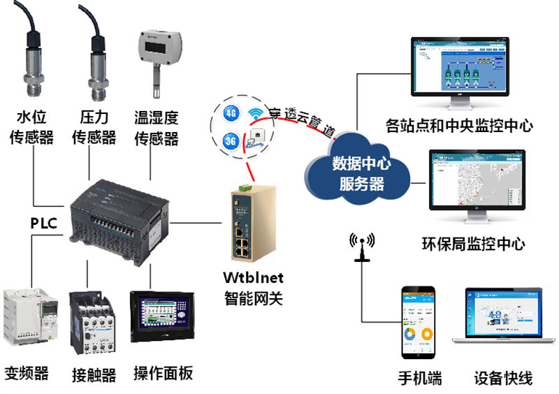 西门子PLC水处理系统如何实现数据采集远程监控？