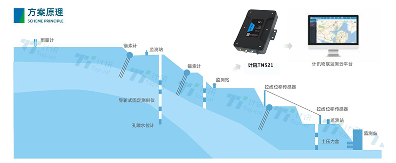 GNSS接收机 大坝安全监测