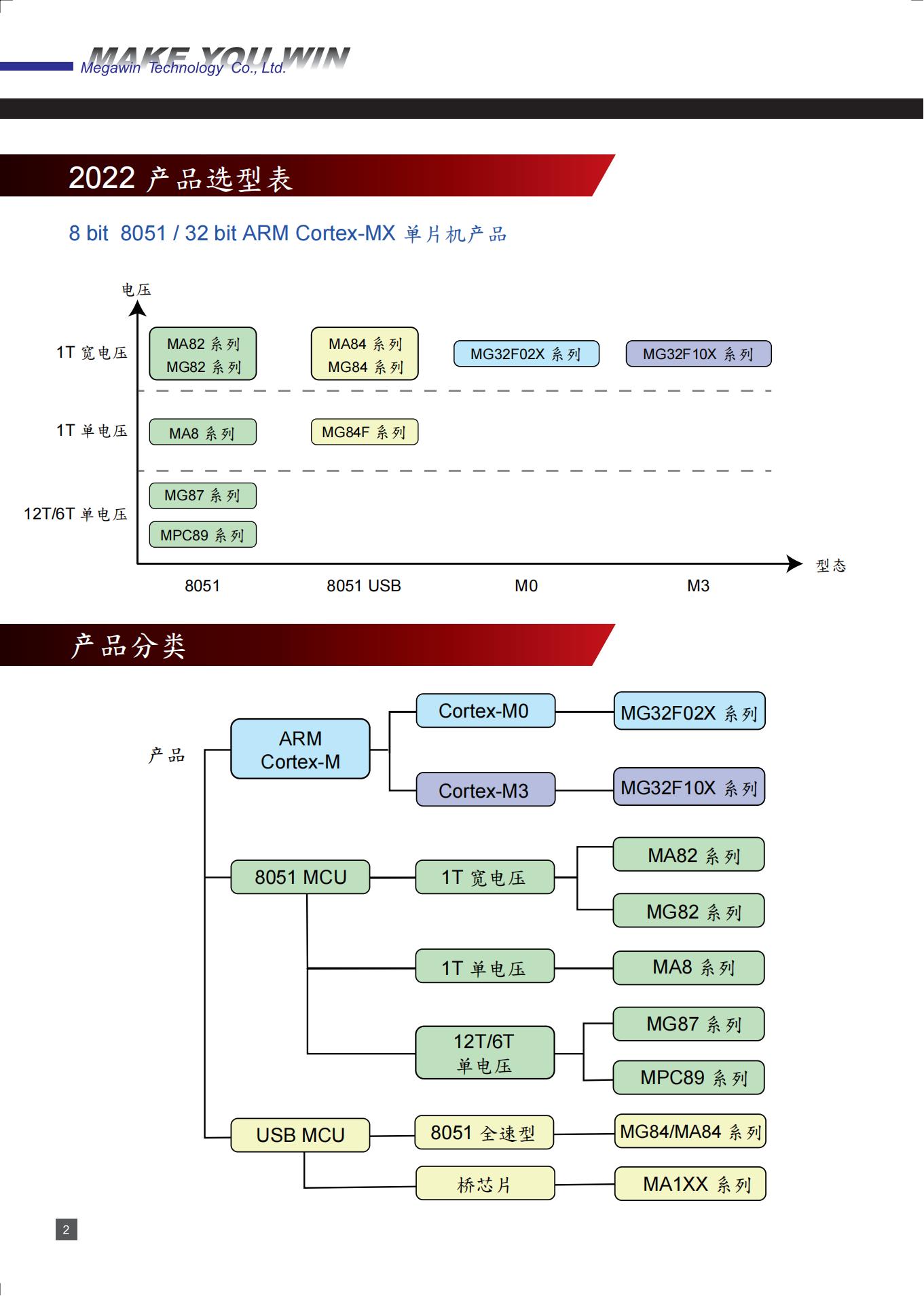MG87FL/E2051AG20笙泉美林美深科技（下单前请先咨询）