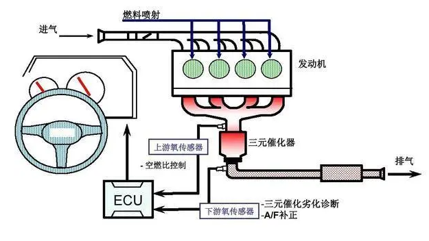 氧传感器检测汽车尾气中氧浓度以降低汽车对环境污染
