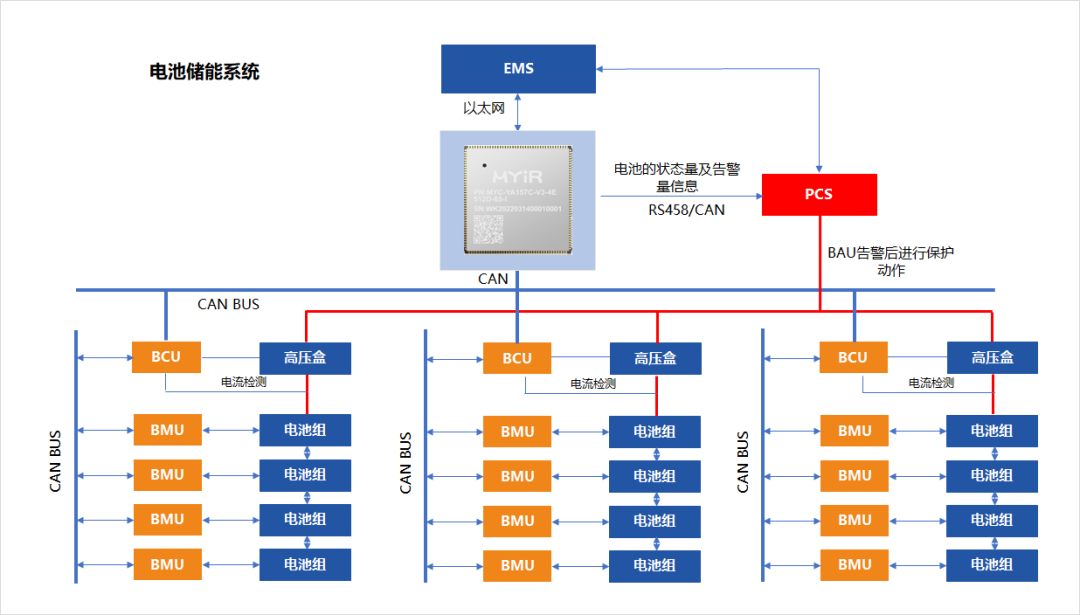 米尔基于STM32MP1核心板的电池管理系统(BMS)解决方案