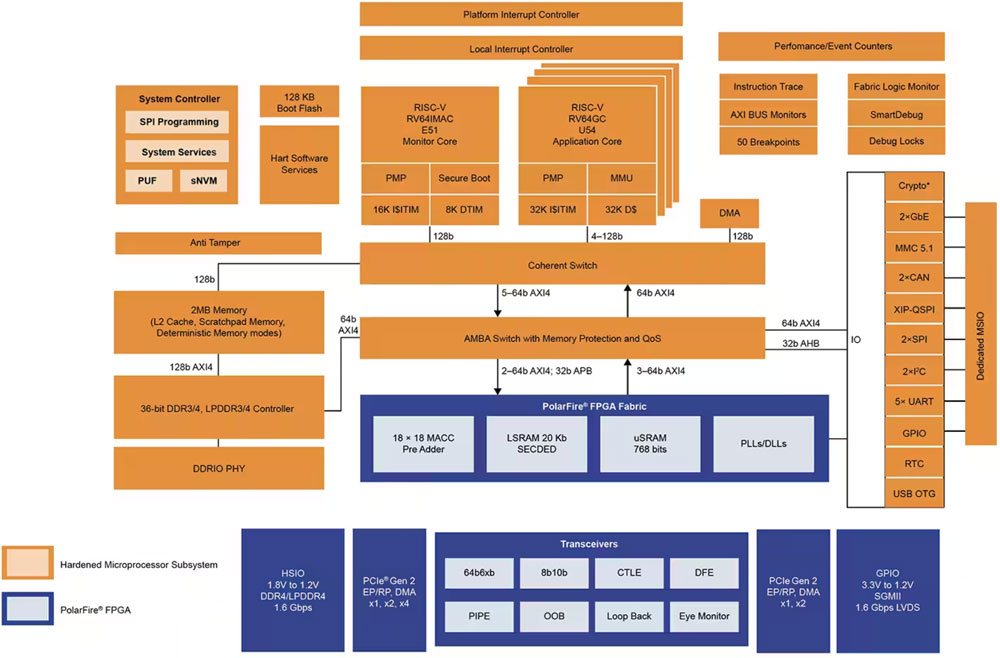 如何利用 FPGA SoC 实现安全和互联的硬实时系统