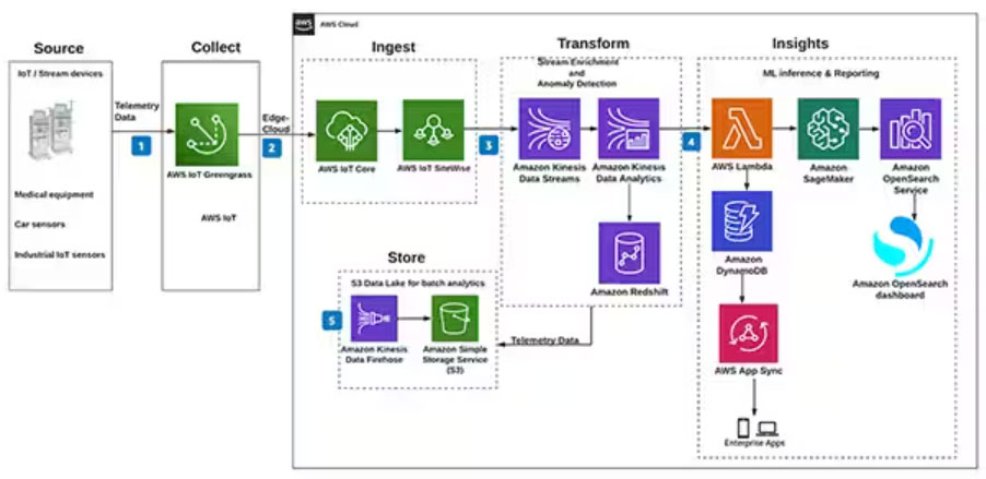 如何快速将物联网节点连接到 Amazon AWS 和 Microsoft Azure 云