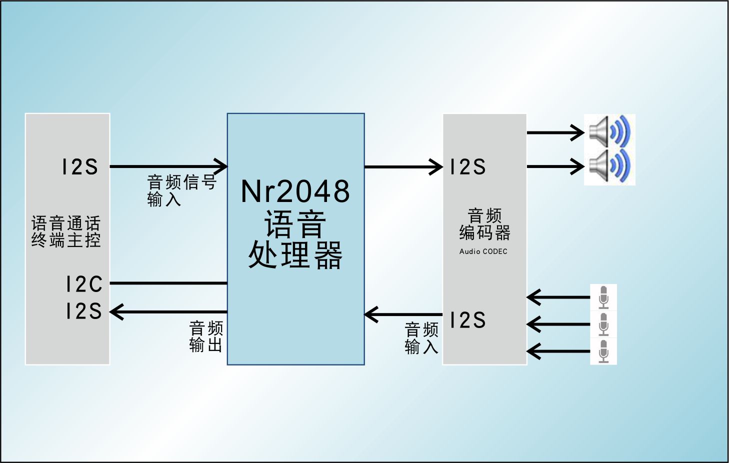 高性能双麦阵列拾音束语音降噪消回音处理芯片NR2048