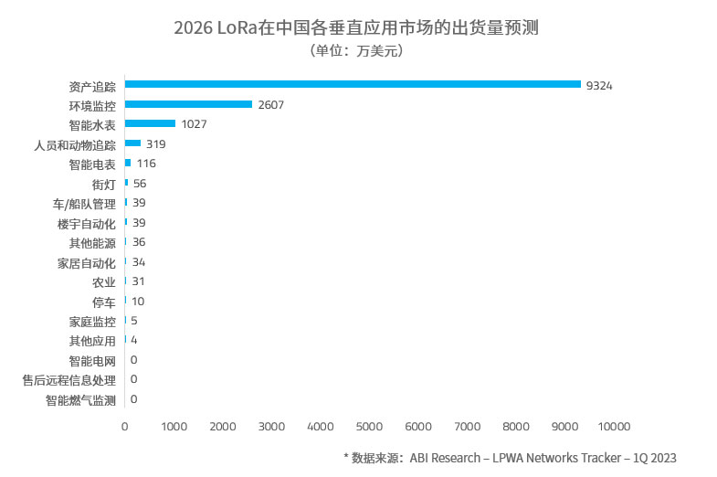 2026-LoRa-中国各垂直市场出.jpg