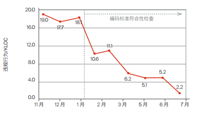 应用编码标准和自动化工具，提高代码质量