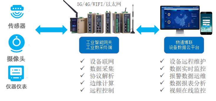 振弦式传感器数据采集到水库大坝监测云平台进行监控和报警