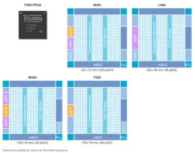 为什么以及如何将 Efinix FPGA 用于 AI/ML 成像 — 第 1 部分：入门指南