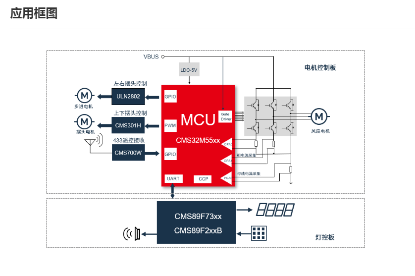 中微CMS32M55xx 循环扇方案为风扇而生产的MCU