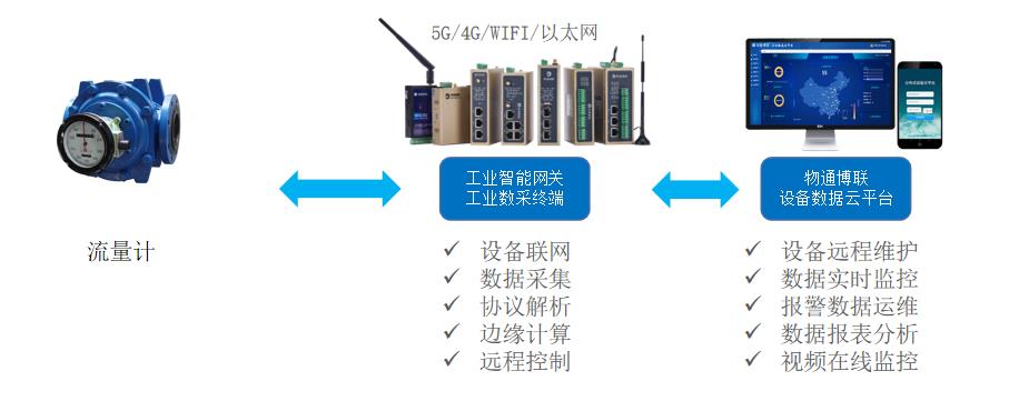 流量计数采网关在重金属废水自动监测系统中的作用