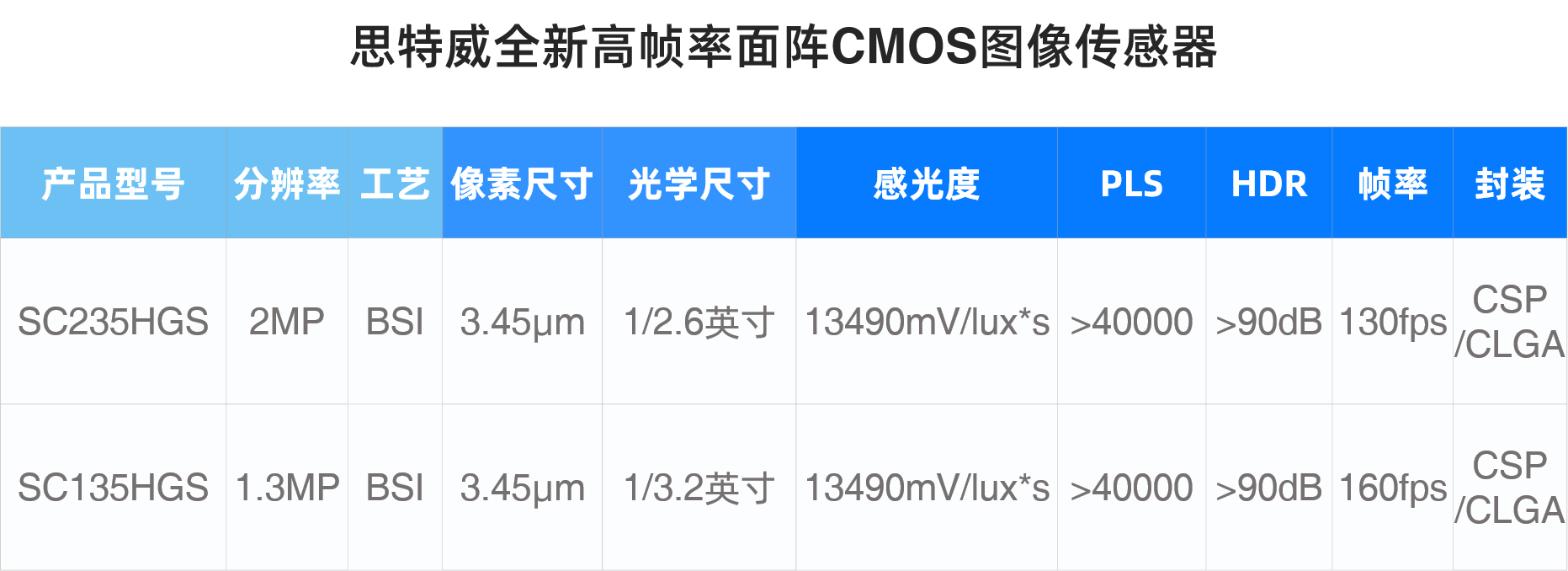 思特威推出两颗高帧率面阵CMOS图像传感器新品，赋能工业机器视觉相机应用