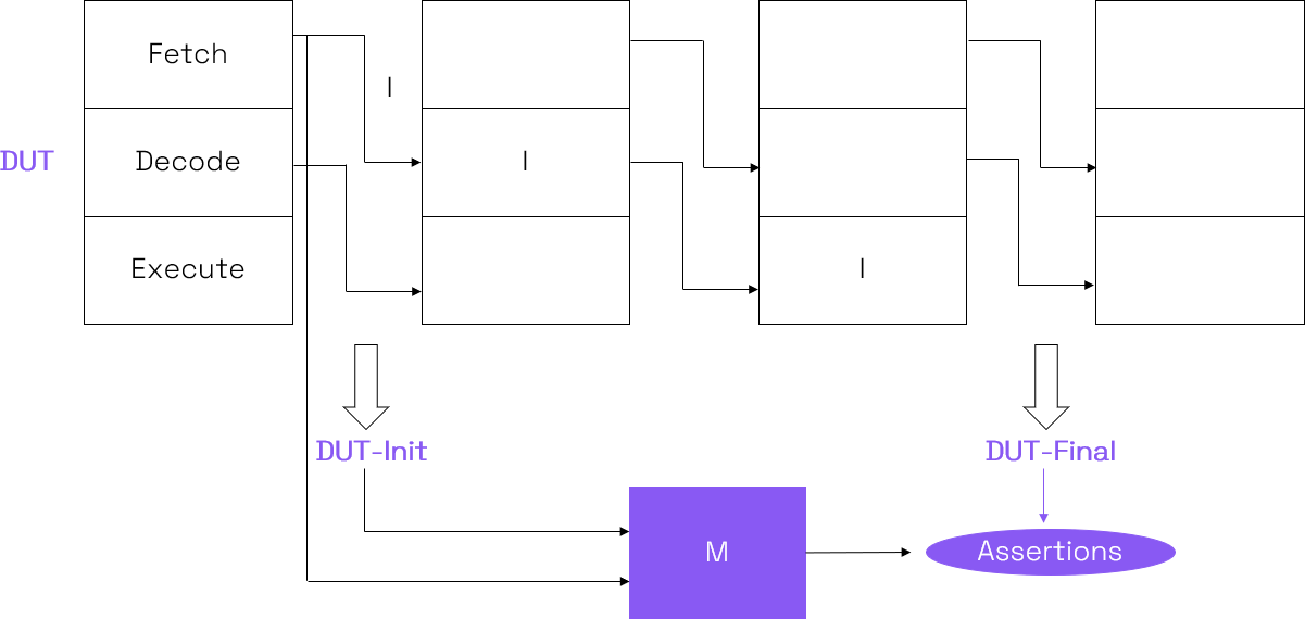 基于形式验证的高效 RISC-V 处理器验证方法