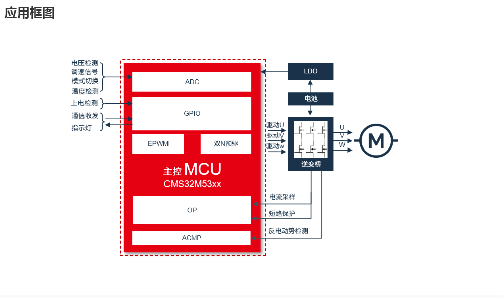 中微CMS32M5710L048变频空调、变频洗衣机、高压高速吹风筒方案性能单片机
