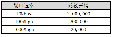 表1.4  不同速率端口路径开销.png