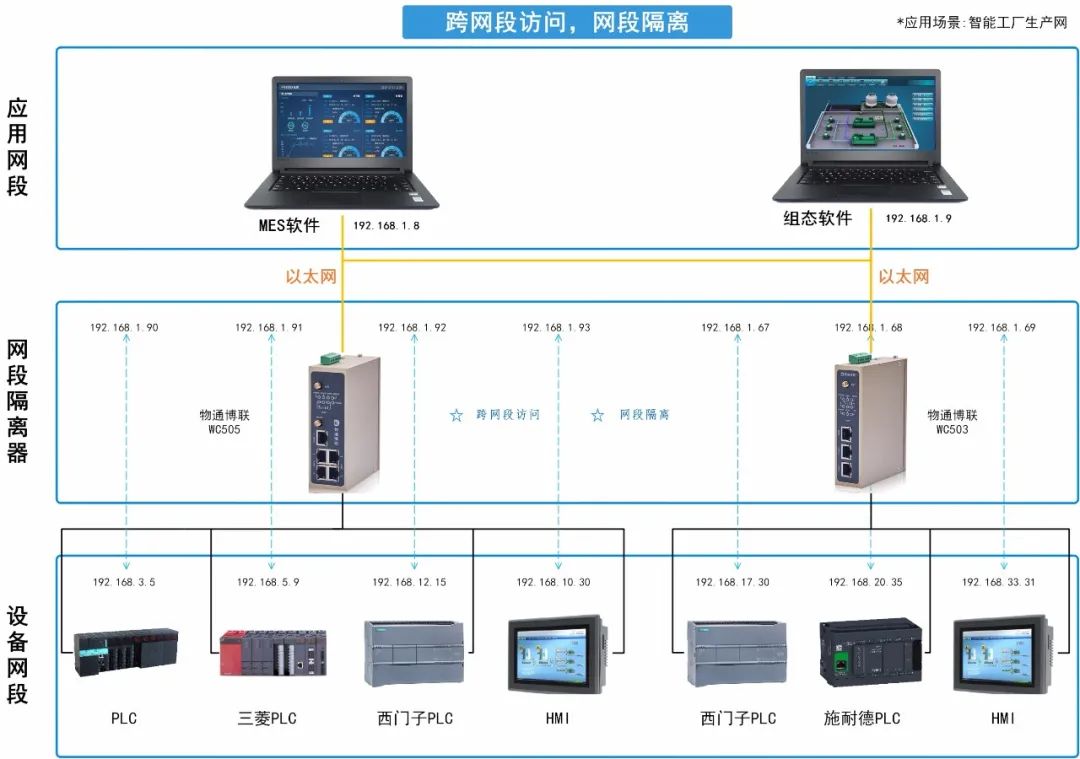 智能工厂如何实现网段隔离，让设备管理更加有序