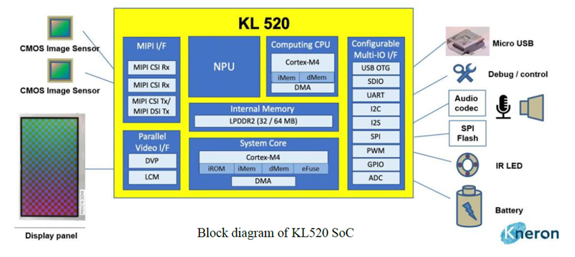 耐能Kneron KL520 3D AI脸部辨识之门禁系统方案