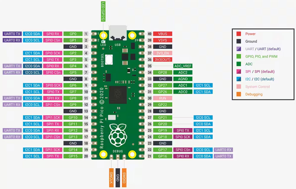 使用C语言开始学习Raspberry Pi Pico多核微控制器板