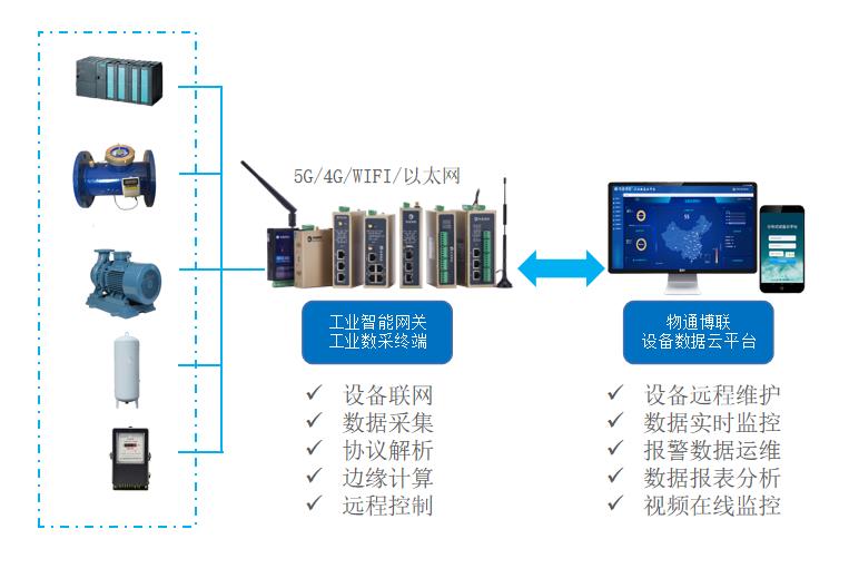 工业智能网关智能应用：供水设备数据采集远程监控系统