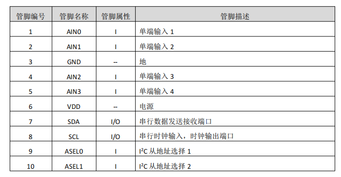 16 位四通道输入、内置基准2.048V、Σ-Δ型模/数转换器-MS5175