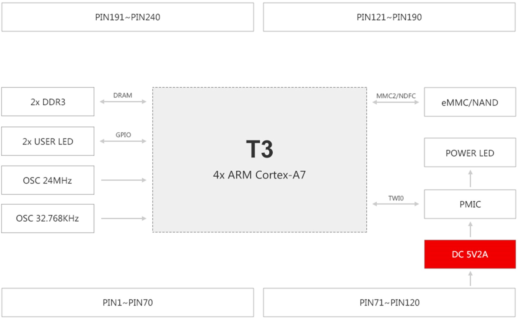 全志科技T3国产工业核心板规格书（四核ARM Cortex-A7，主频1.2GHz）