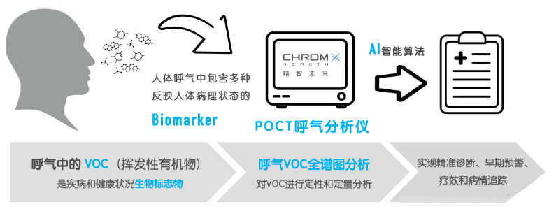 热式质量流量传感器应用于呼吸分析仪气流方向检测