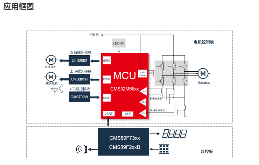 中微CMS32M55xx 循环扇方案MCU