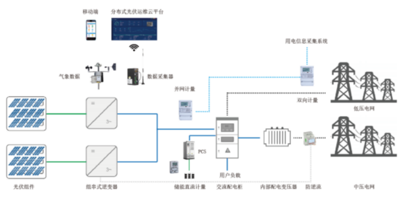 基于互联网的智能光伏发电运维平台的应用4764.png